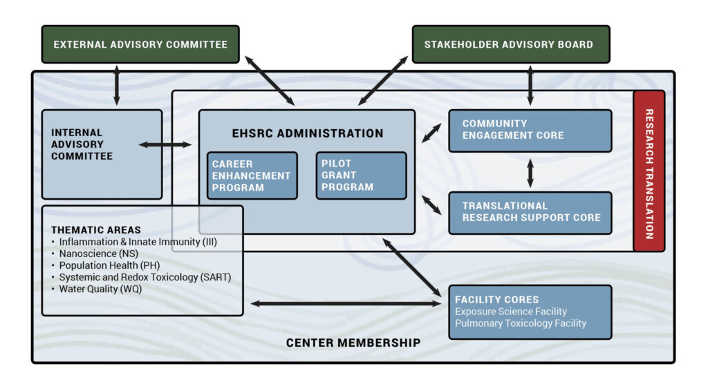 EHSRC Organizational Structure