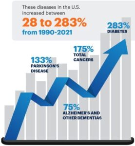 Infographic showing increase in certain chronic diseases in US from 1990-2021 - 28% to 283%, depending on the disease. 133% for Parkinson's Disease, 75% for Alzheimer's and other dementias, 175% for total cancers, 283% for diabetes.