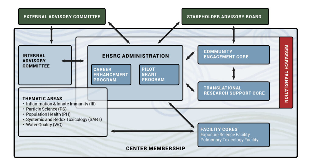 EHSRC Organizational Structure