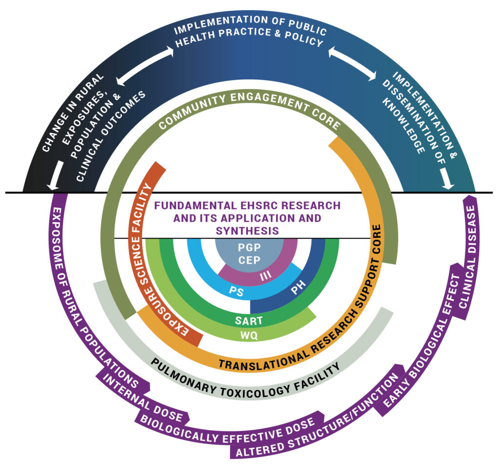 Conceptual Framework for the EHSRC illustrating how we move research along the NIEHS Translational Research Framework from fundamental research to the implementation of knowledge, implementing public health practice, and changes in population exposures and clinical outcomes. The Population Health (PH), Innate Immunity and Inflammation (III), Systemic and Redox Toxicology (SART), Particle Science (PS), and Water Quality (WQ) Thematic Areas serve as our Center’s intellectual hubs. Fundamental and translational research, as well our career enhancement activities, are supported by the Center Facilities. The Community Engagement Core (CEC) and Translational Research Support Core (TRSC) facilitate the communication with our audiences. The Pilot Grant Program (PGP) and the Career Enhancement Program (CEP) play an important role in bringing Center members together.